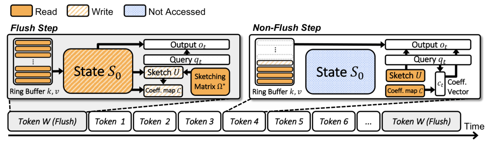 SketchSSM Figure 4: full-state updates at flush steps and compact-sketch reads at non-flush steps.
